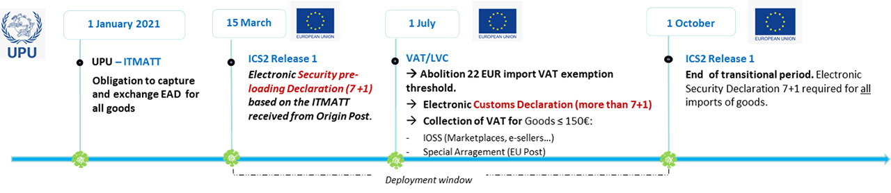 Timeline  of EU changes